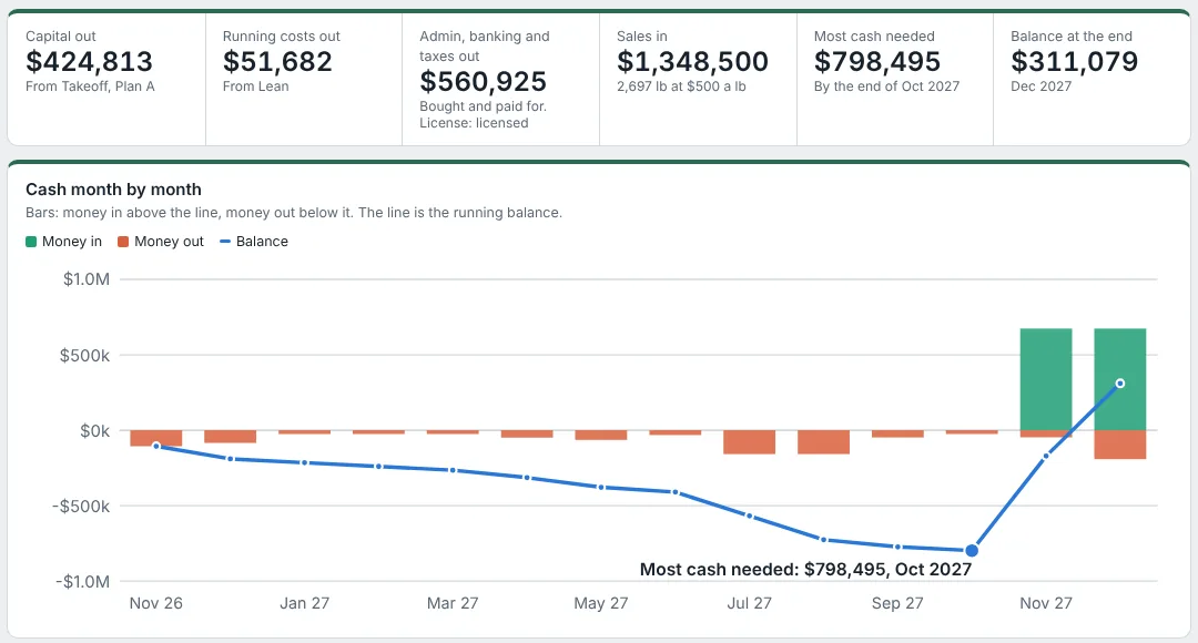 Cash month by month: money in, money out and the running balance
