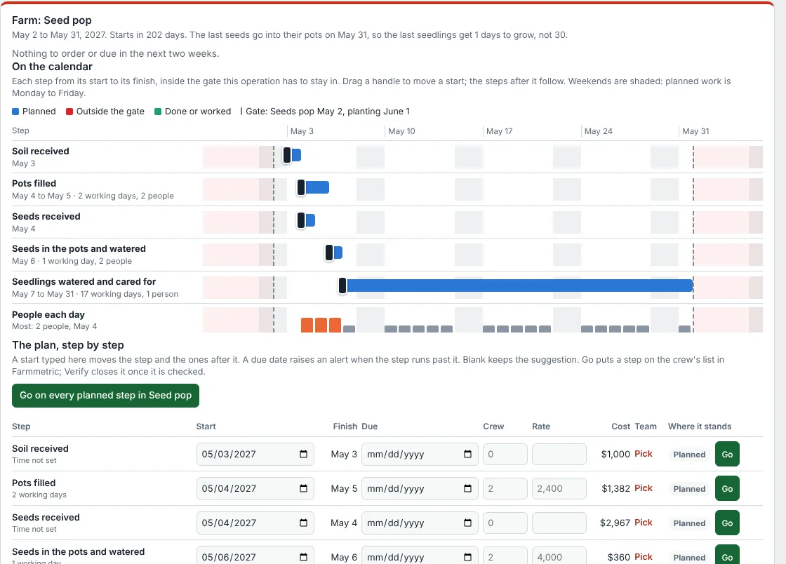 Lean's calendar: each step of a stage on the days it runs, and people each day
